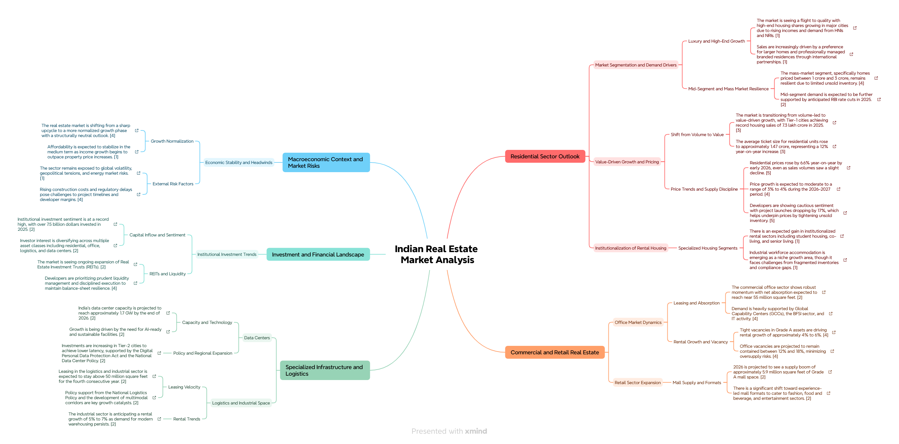 Indian Real Estate Market Analysis